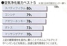 1.室内の有害物質を吸収し、空気を浄化します